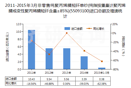 2011-2015年3月非零售純聚丙烯腈短纖單紗(純指按重量計聚丙烯腈或變性聚丙烯腈短纖含量≥85%)(55093100)進口總額及增速統(tǒng)計 2011-2015年3月非零售純聚丙烯腈短纖單紗(純指按重量計聚丙烯腈或變性聚丙烯腈短纖含量≥85%)(55093100)進口總額及增速統(tǒng)計